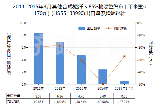 2011-2015年4月其他合成短纖＜85%棉混色織布（平米重≤170g）(HS55133990)出口量及增速統(tǒng)計